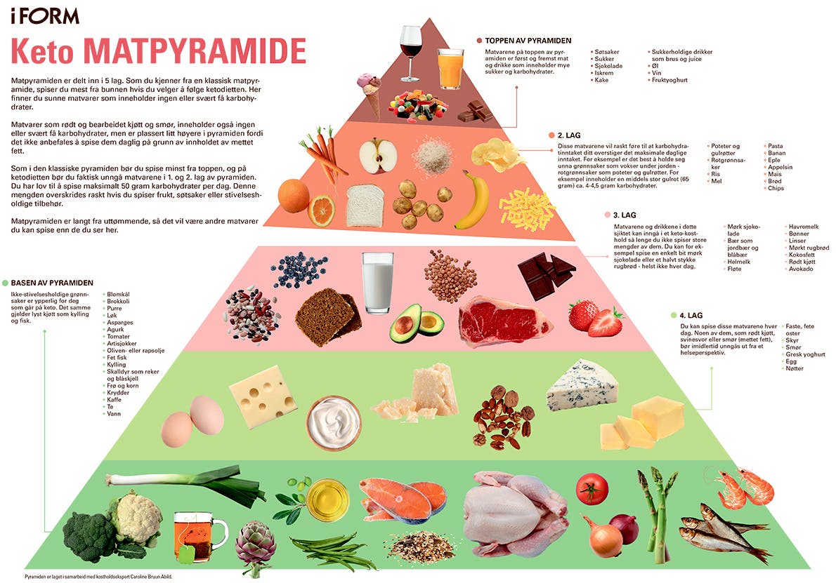 Keto matpyramide