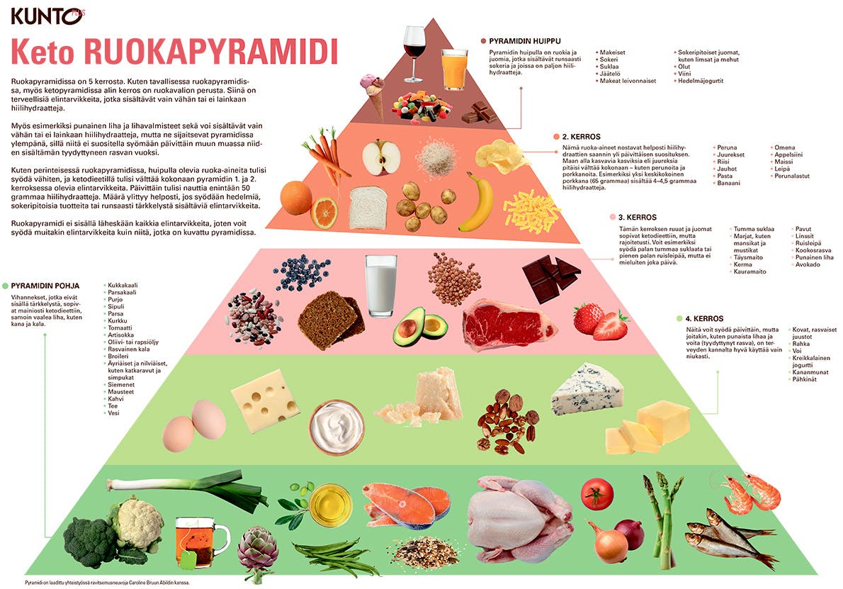 Keto ruokapyramidi