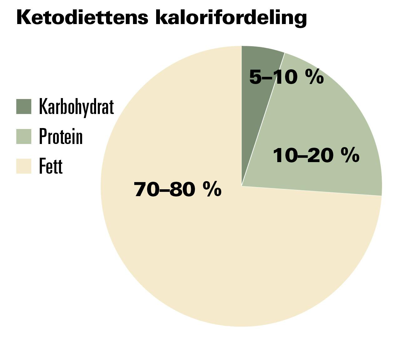 kalorifordeling i et keto-kosthold
