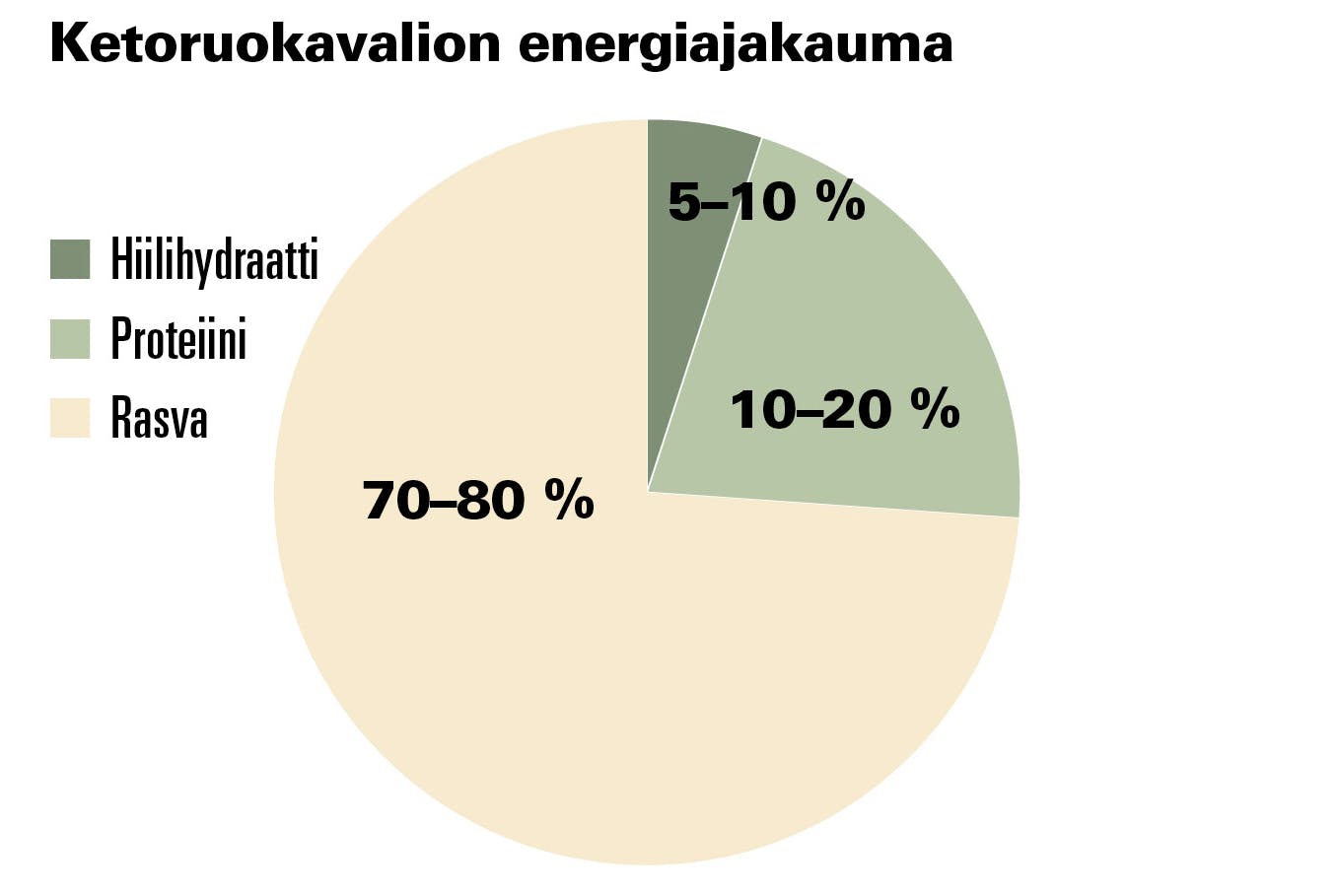 Energian jakaantuminen ketodieettiä noudatettaessa.