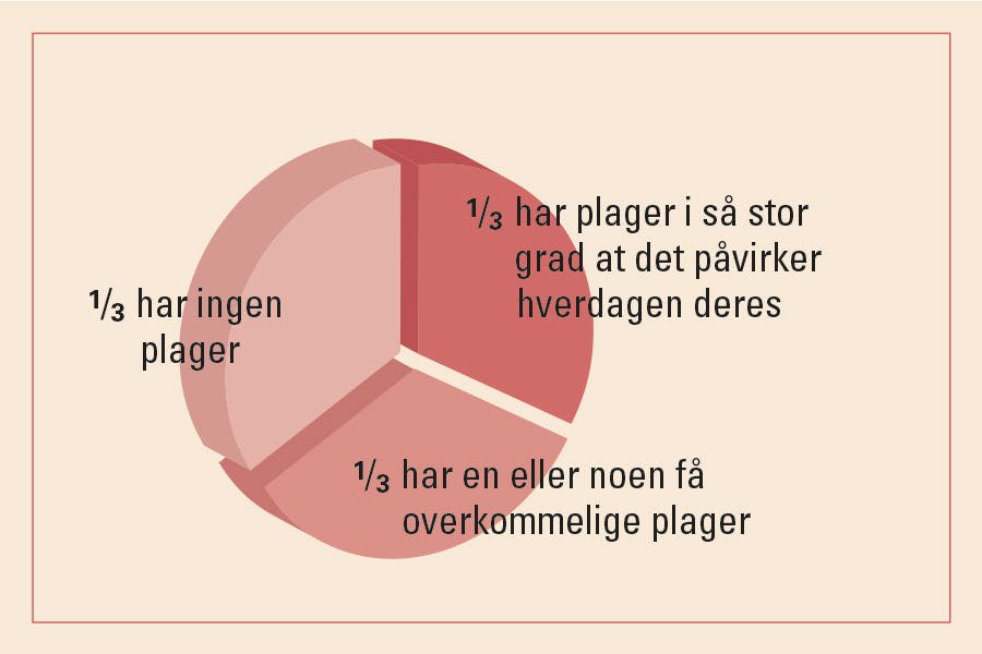 Fordeling av kvinner i forhold til plager av overgangsalder
