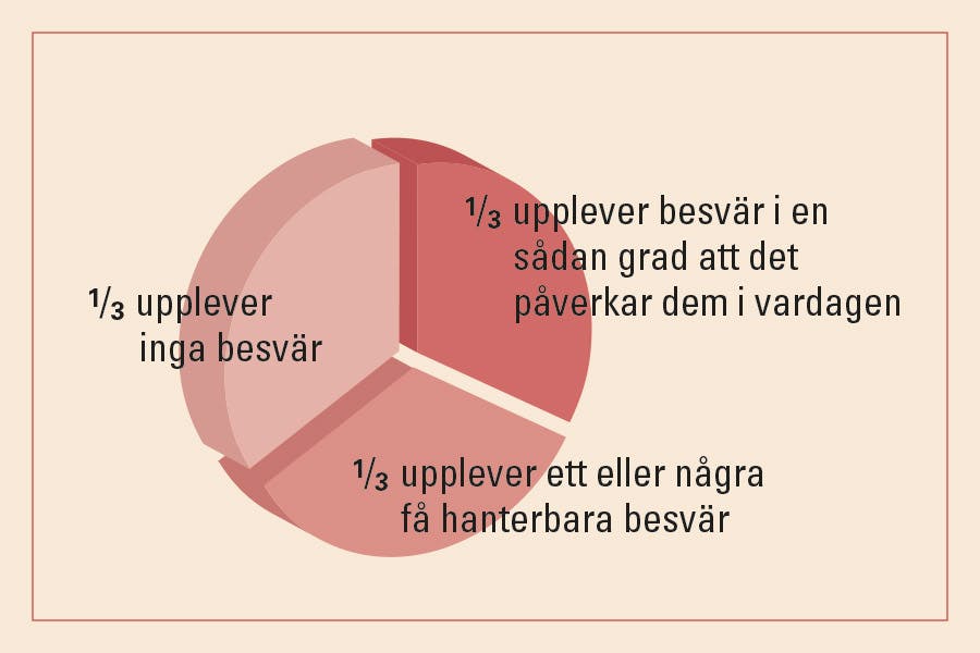 Fördelning av kvinnor efter klimakteriebesvär
