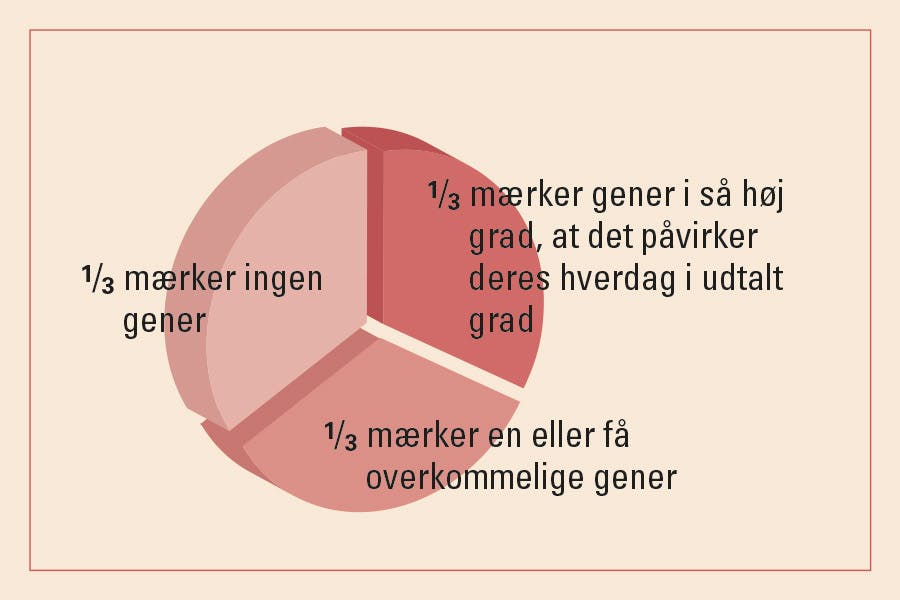 Fordeling af kvinder i fht. gener af overgangsalder