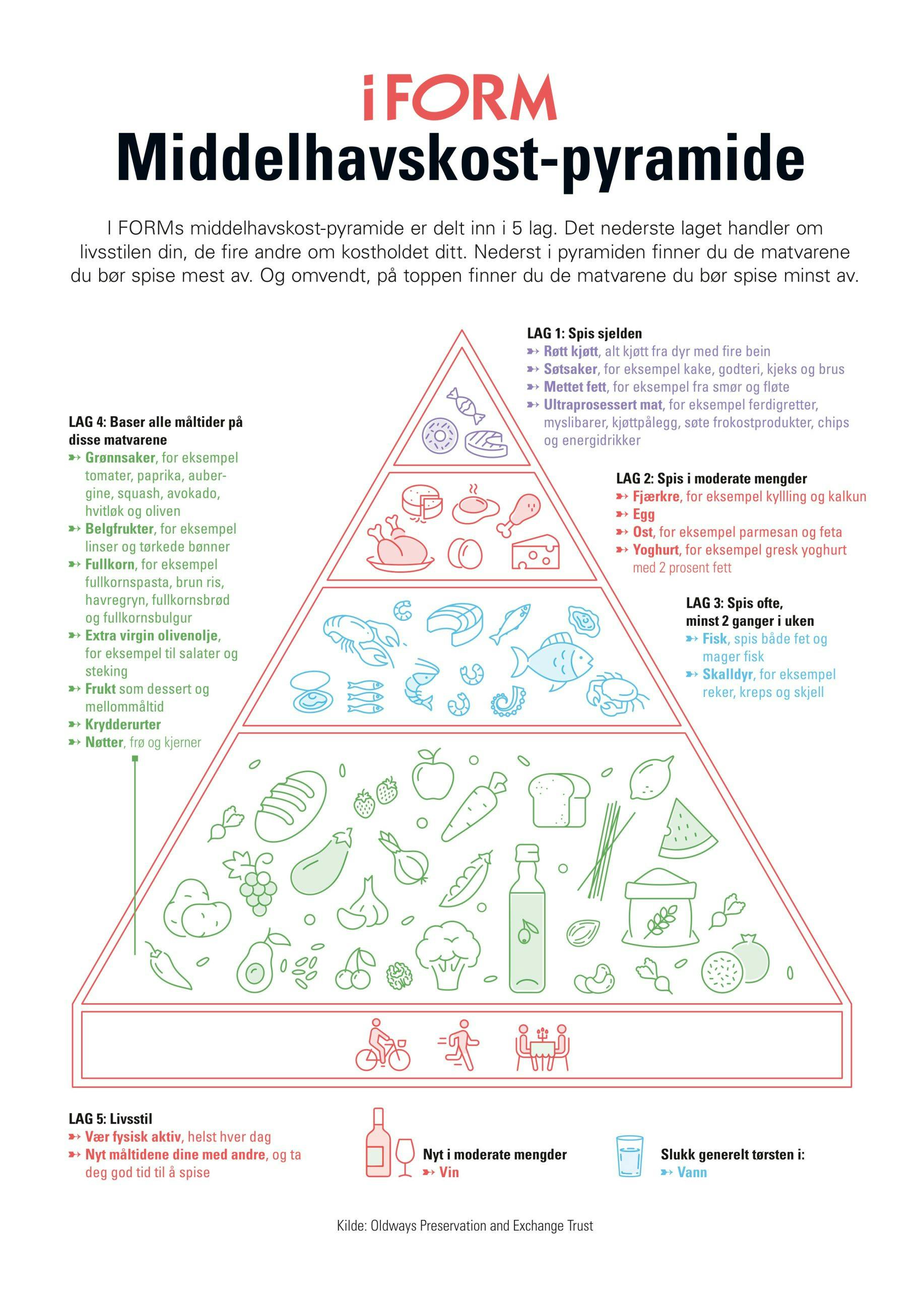 Plakat med middelhavskost-pyramide