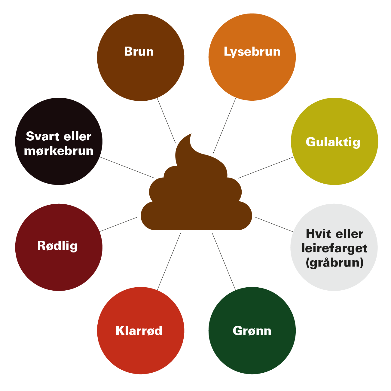 grafikk med farge på avføring