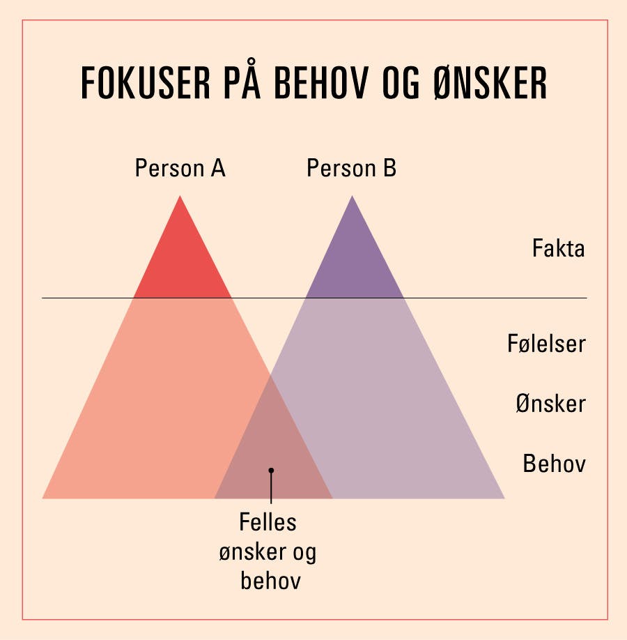 Behov vs ønsker