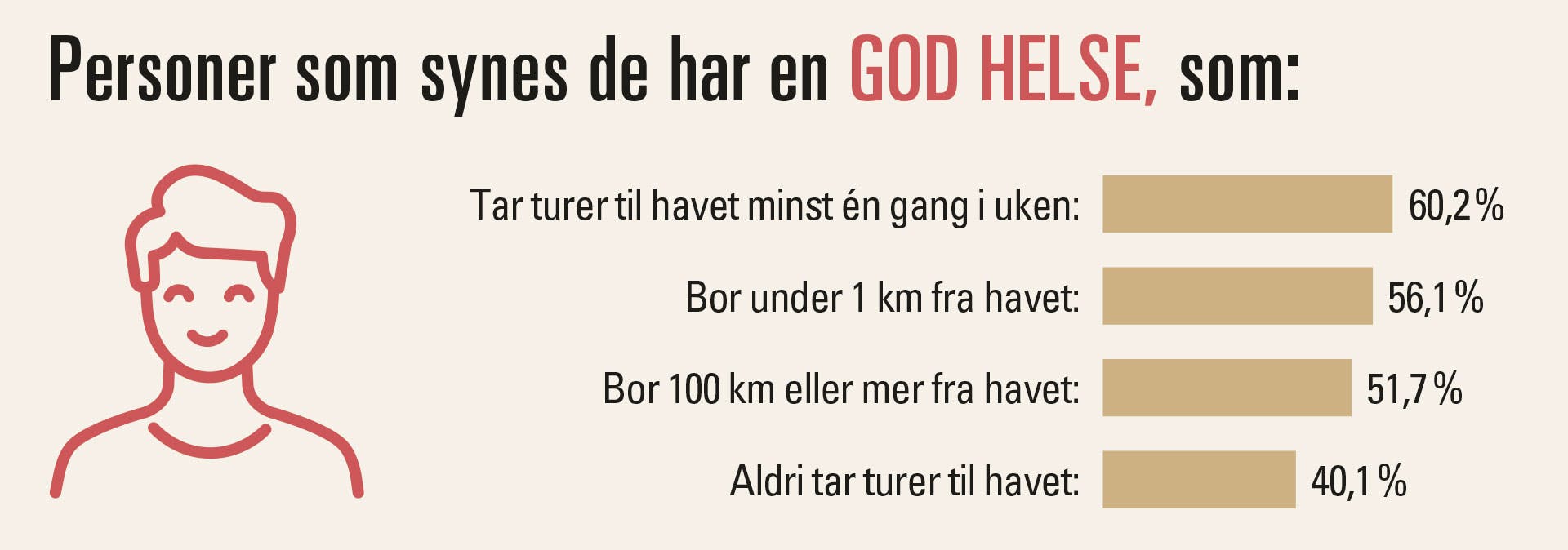 Graf over personer som mener de har god helse.