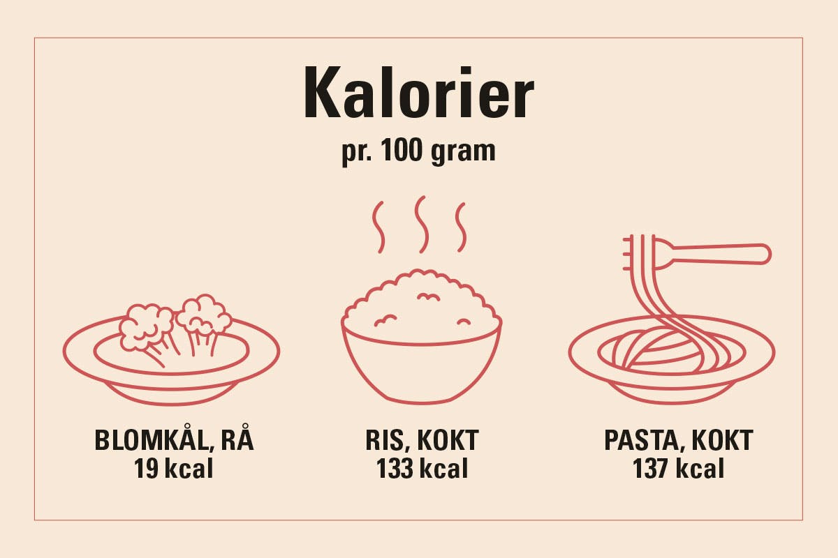 Graf som viser en sammenligning av kalorier i blomkål, ris og pasta
