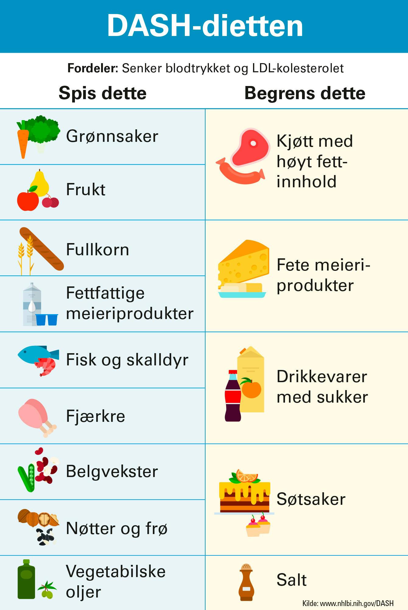 Grafikk som viser hva du kan spise på DASH-dietten