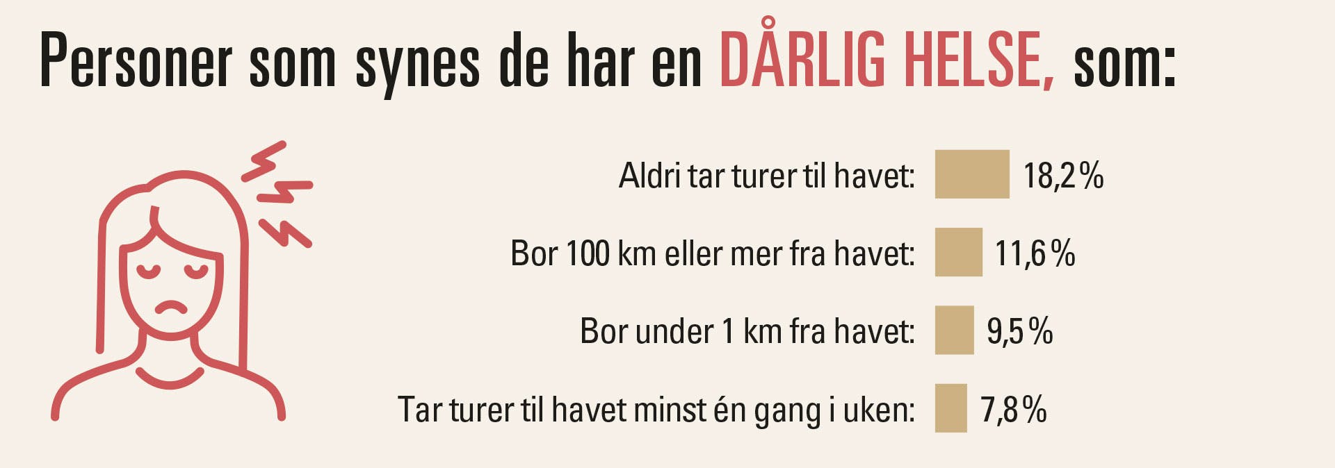 Graf over personer som mener de har dårlig helse.