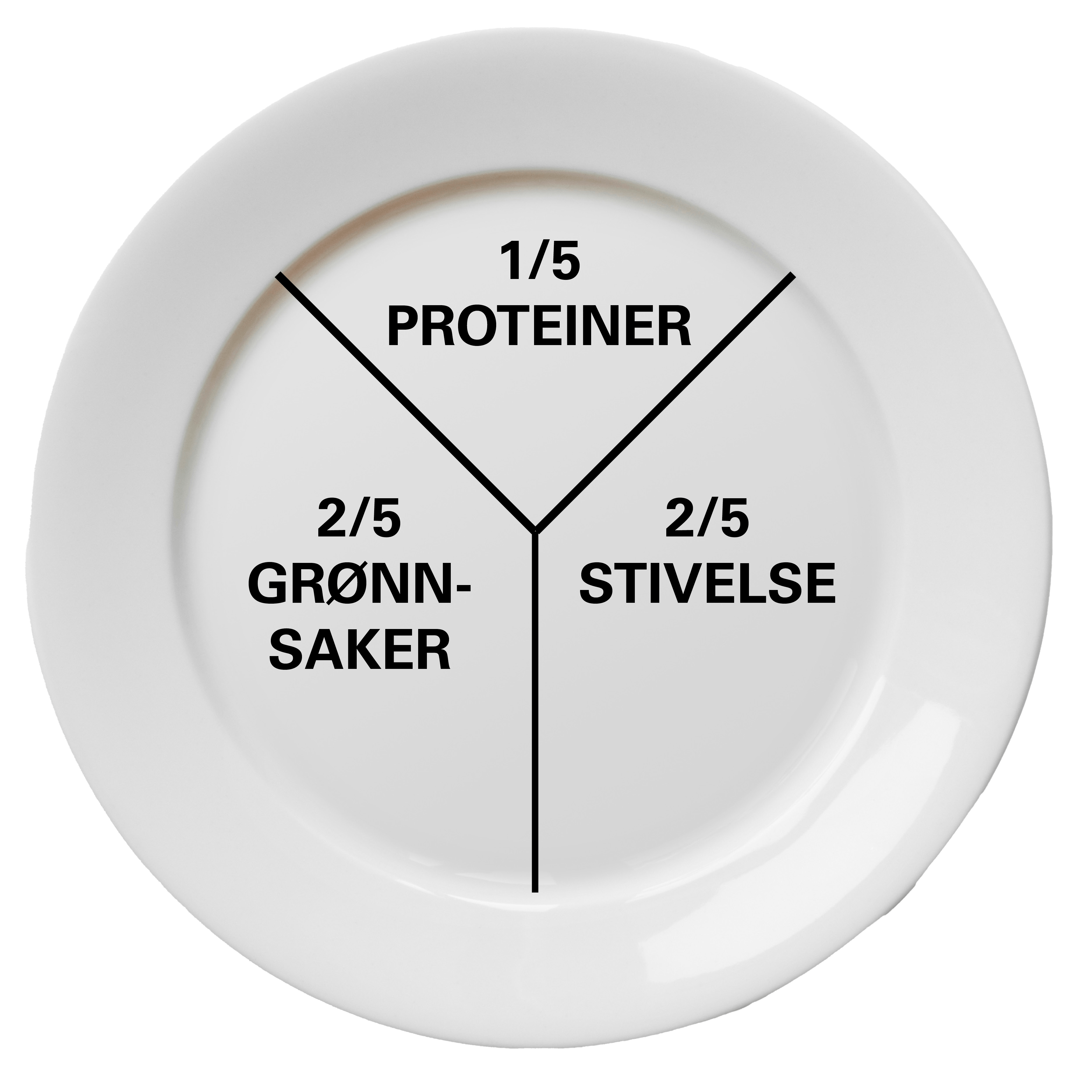 Tallerken-modell, Y-modell