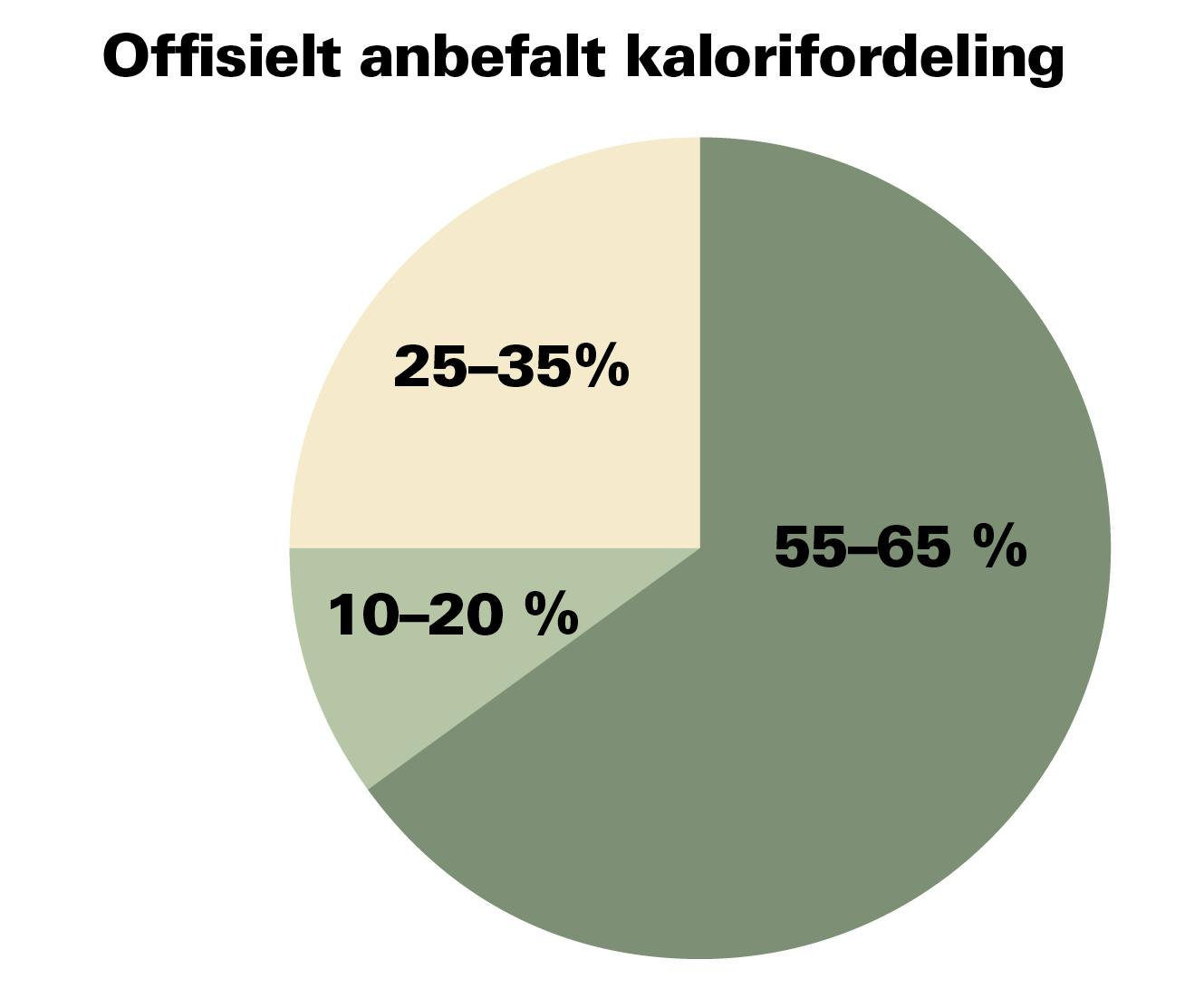 keto diett anbefalt kalorifordeling