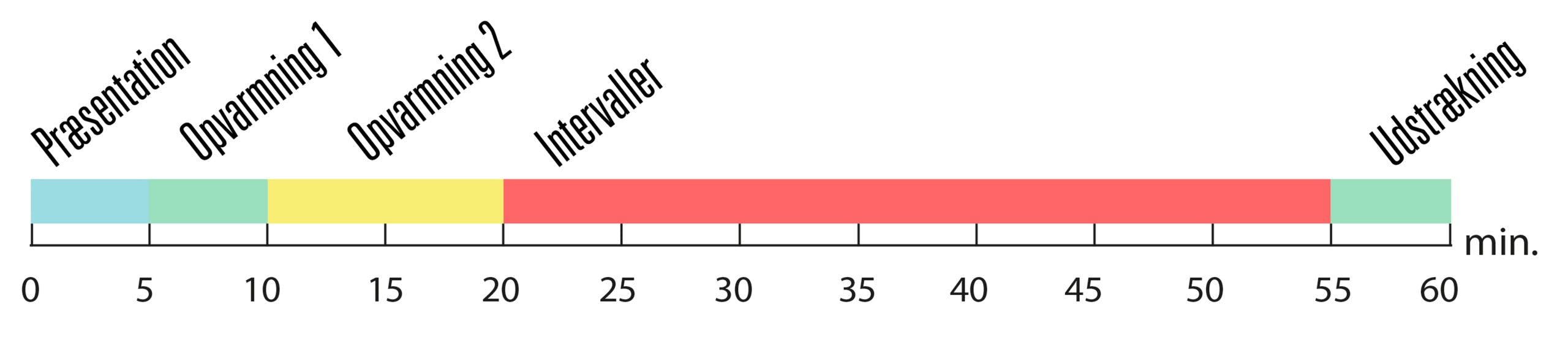 Illustration over hvordan en spinningstime typisk er opbygget