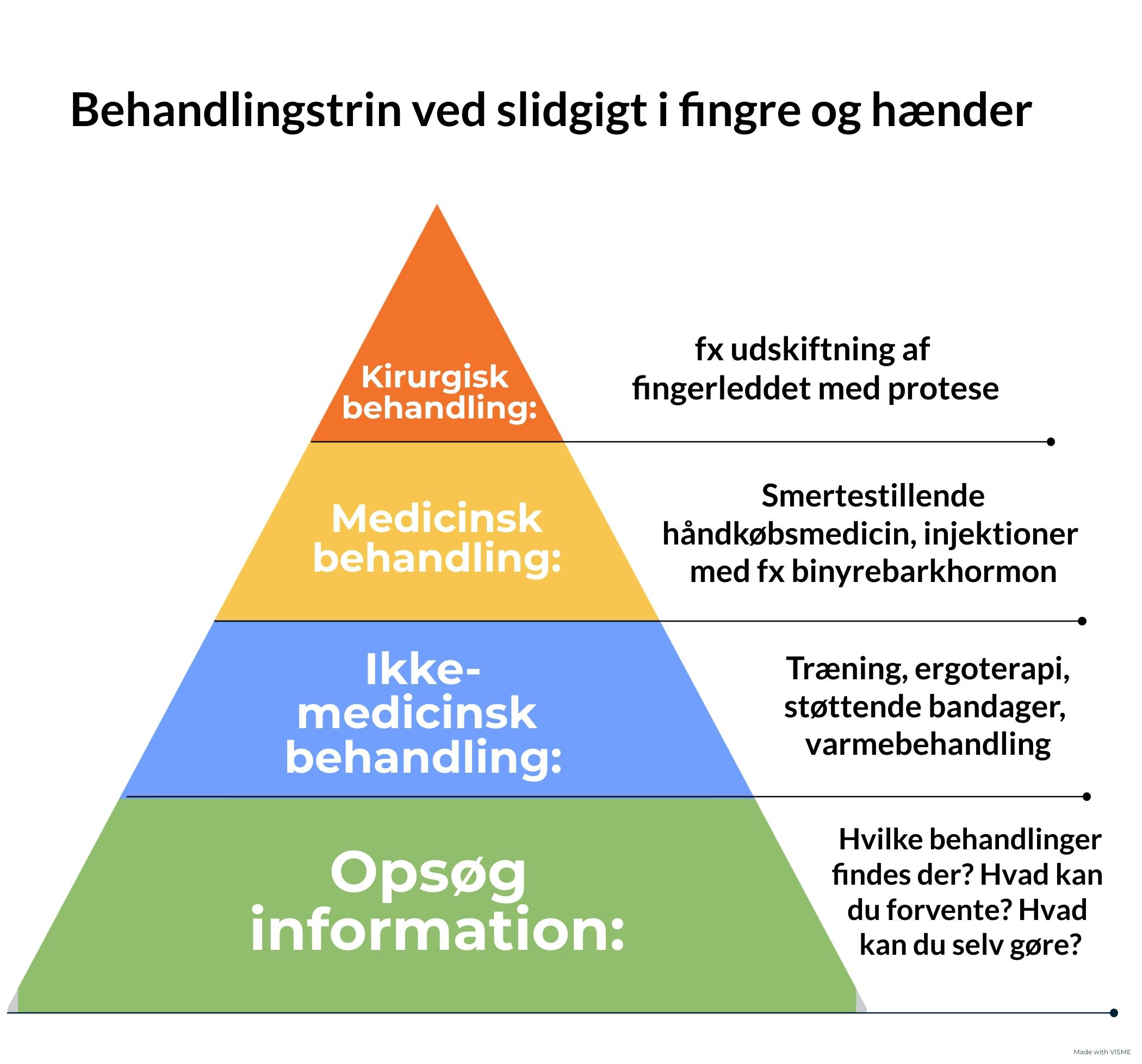 Grafik over forskellige behandlinger mod slidgigt