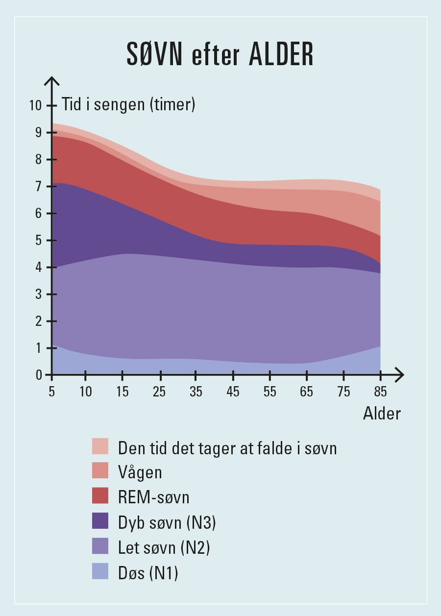 Grafik: Fordeling mellem dyb søvn, REM-søvn, let søvn m.m. – fordelt efter alder
