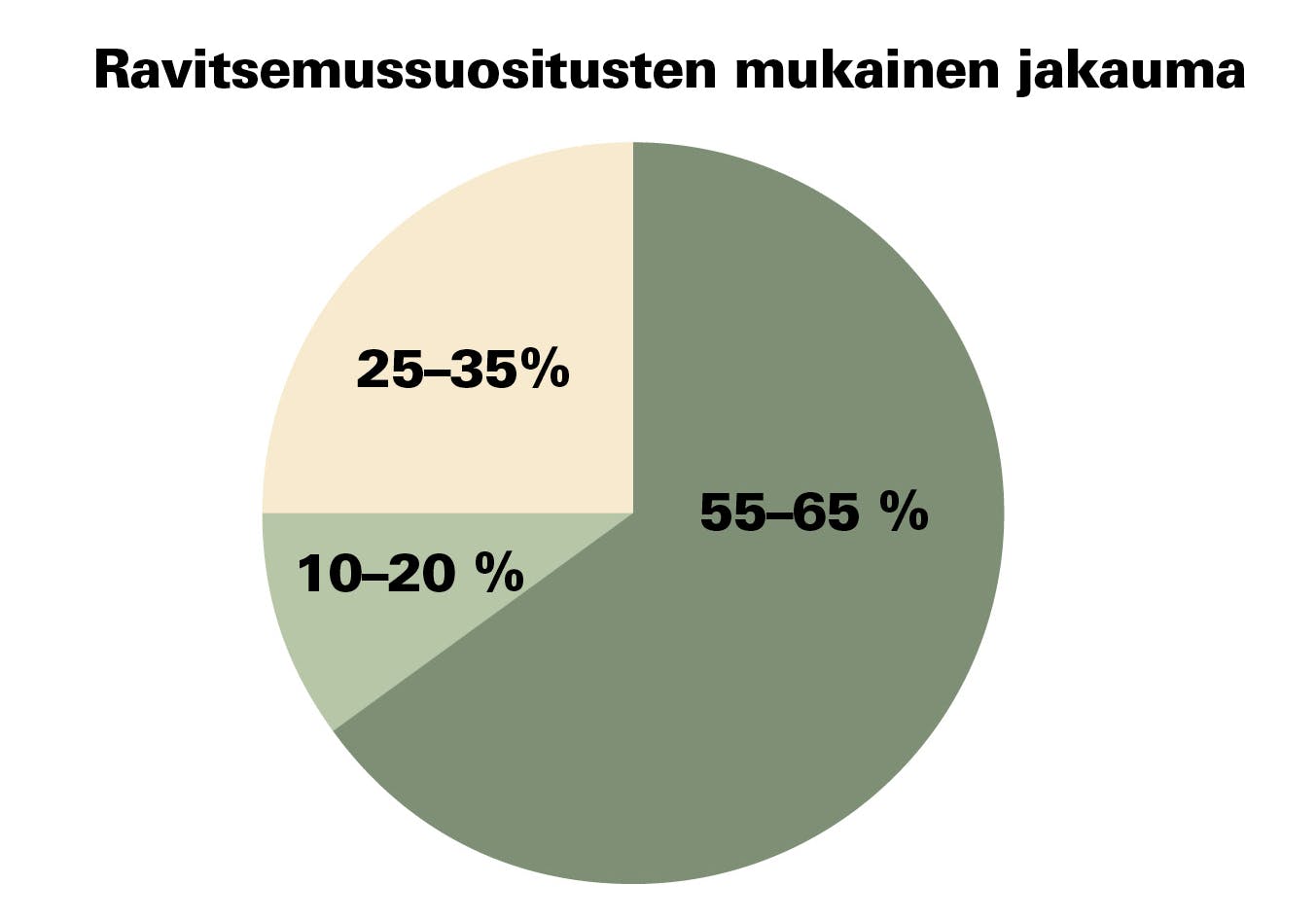 Ketodieetti vs. suositeltu energiajakauma.