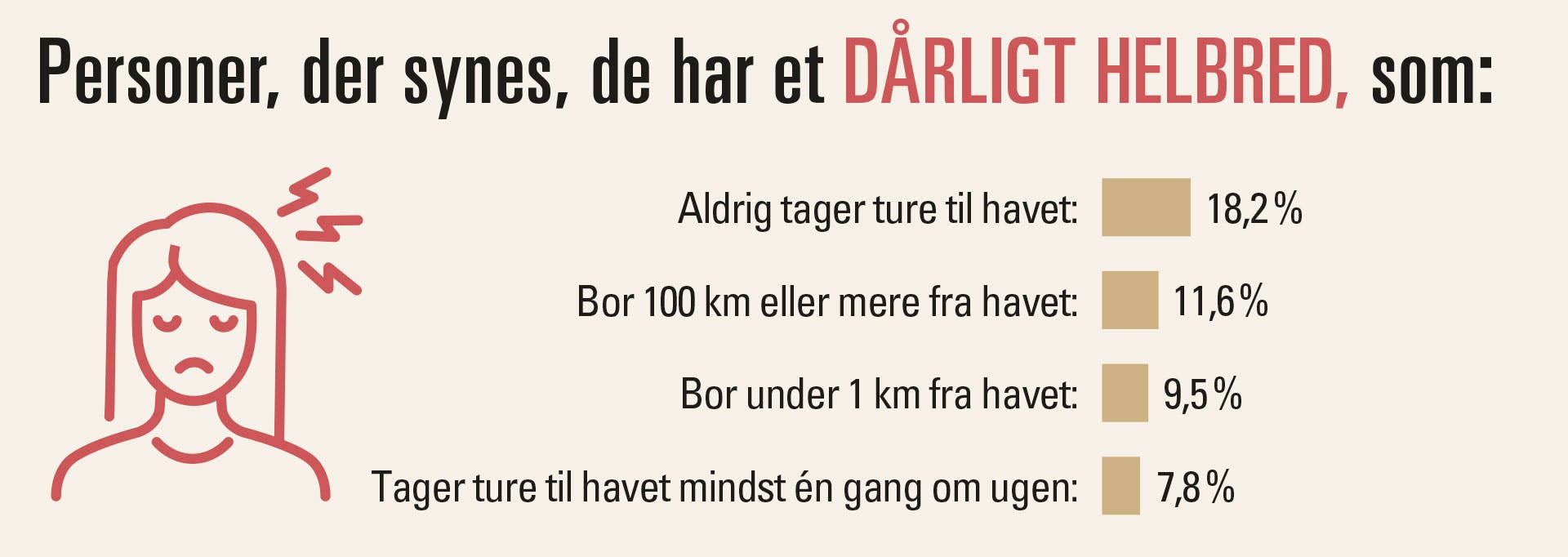 Grafik over personer, der synes, de har et skidt helbred.