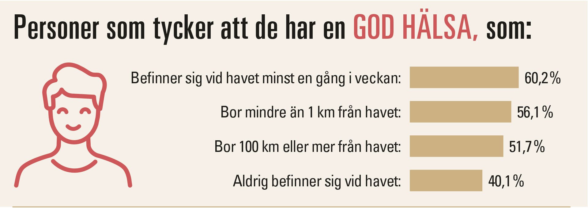 Grafik over personer, der synes, de har et godt helbred.