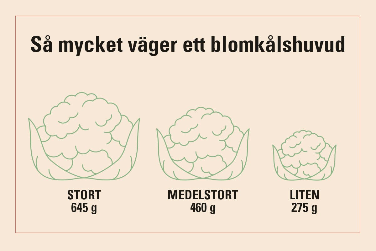Diagram som visar vikten på en liten, medelstor och stor blomkål