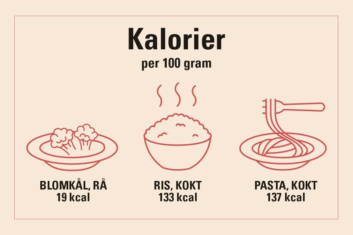 Grafik som visar en jämförelse mellan kalorier i blomkål, ris och pasta