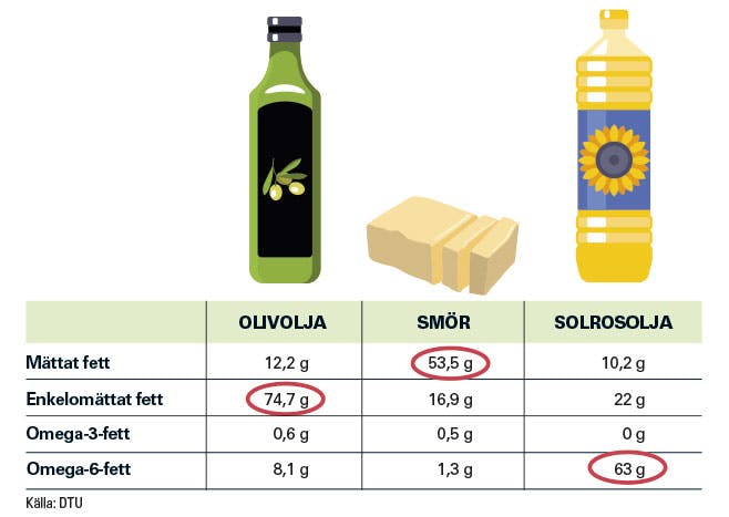 Fettsammansättningen i olivolja, smör och solrosolja per 100 g