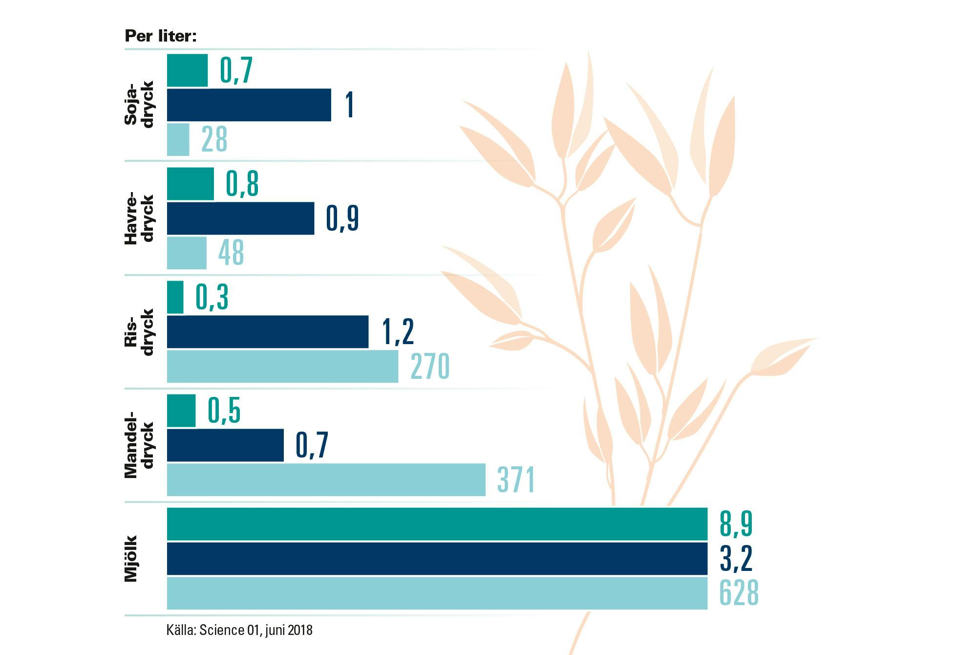 Förbrukning av växtdrycker