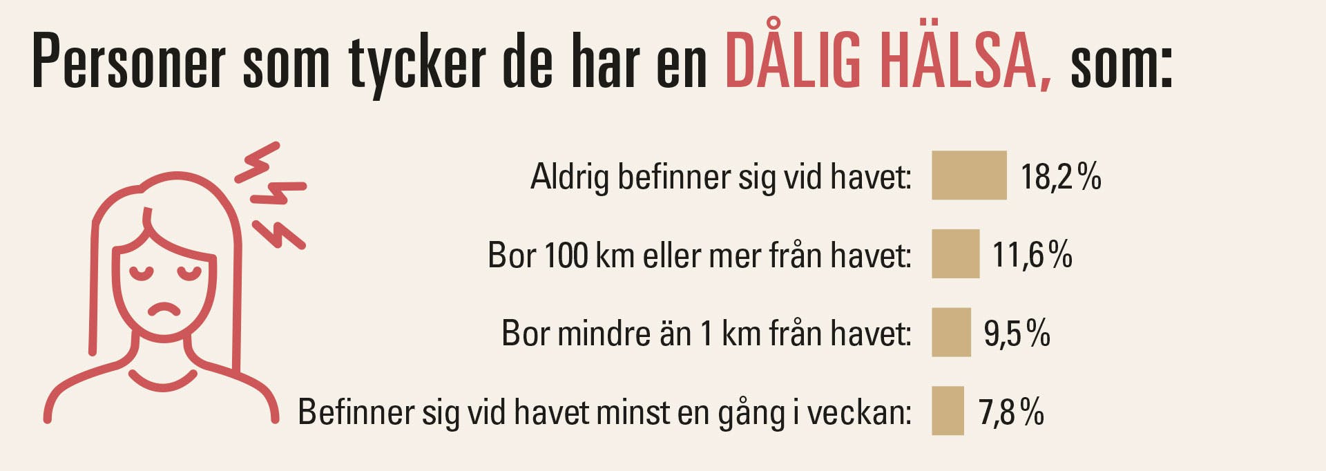 Diagram över personer som anser att de har dålig hälsa.