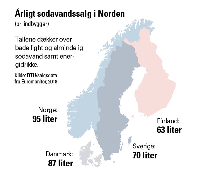 Grafik over sodavandssalg i de nordiske lande.
