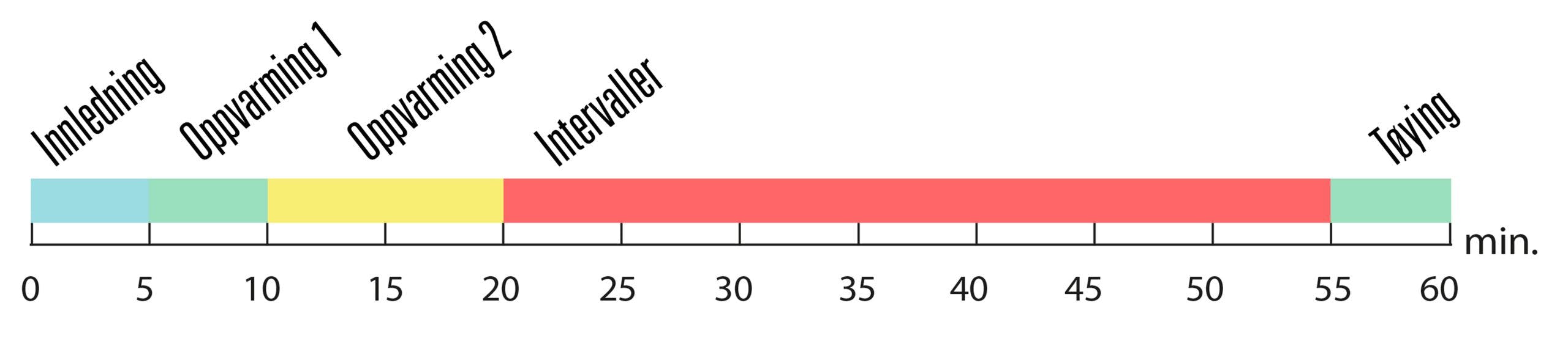 Illustrasjon over hvordan en spinningstime typisk er bygget opp