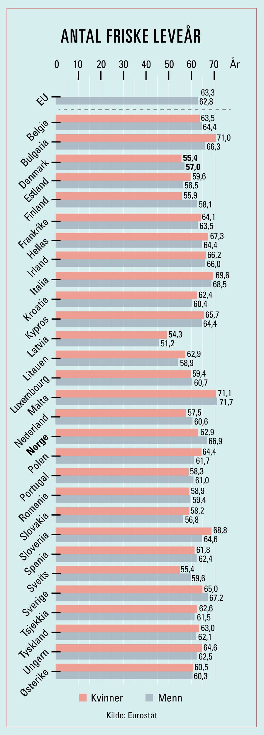 Longevity – forventede friske leveår