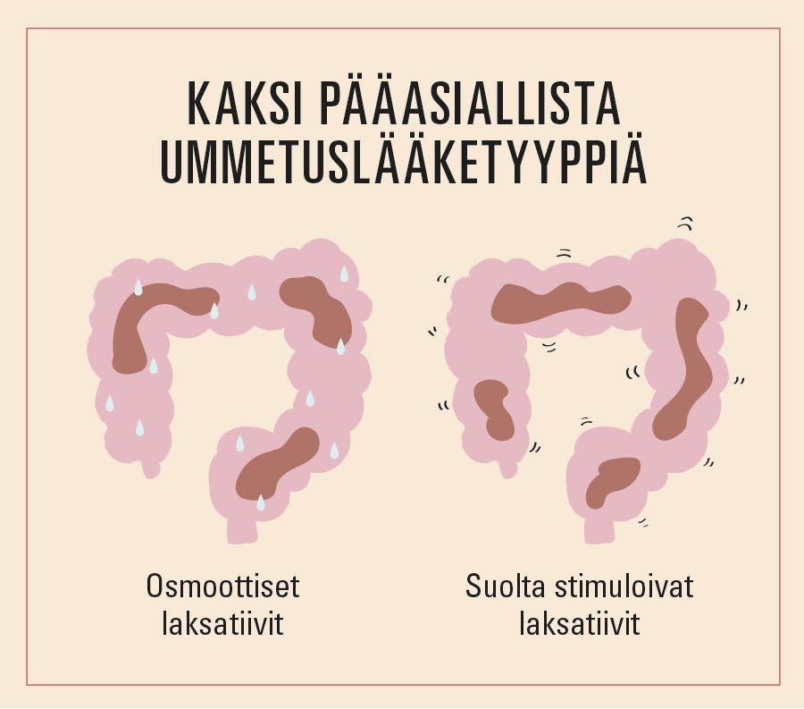 Kuvitus kuva, ummetuslääke, osmoottiset ja suolta stimuloivat