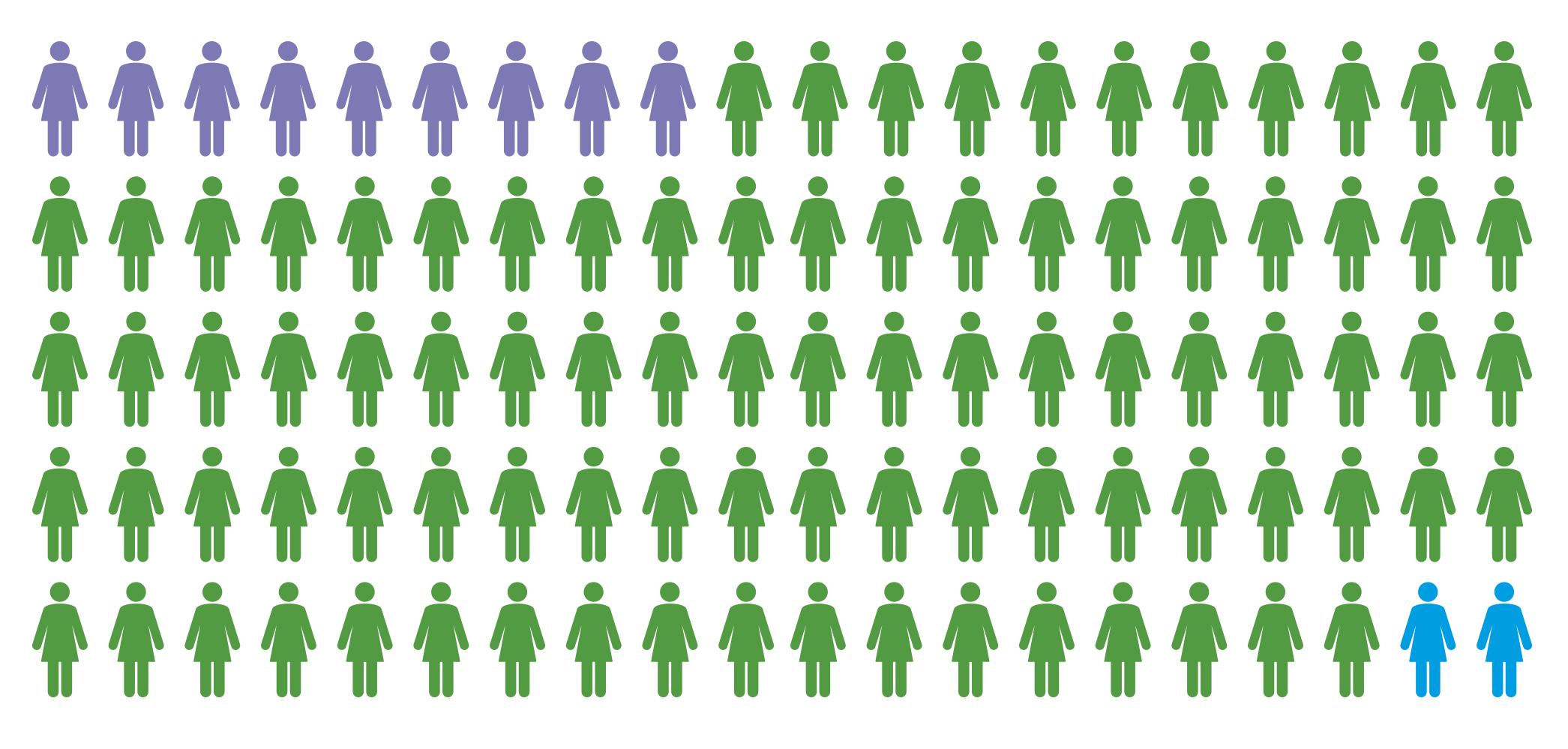 grafik – hur många människor drabbas av diabetes 1