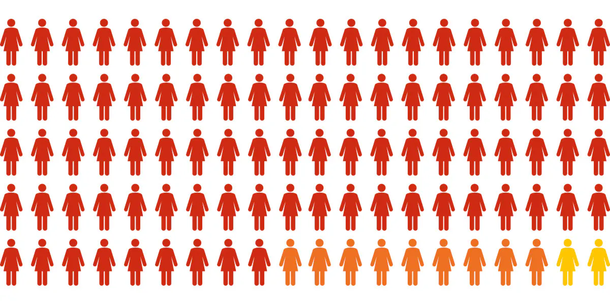 Grafik, der viser, hvor mange, der har type 2-diabetes og andre diabetesformer