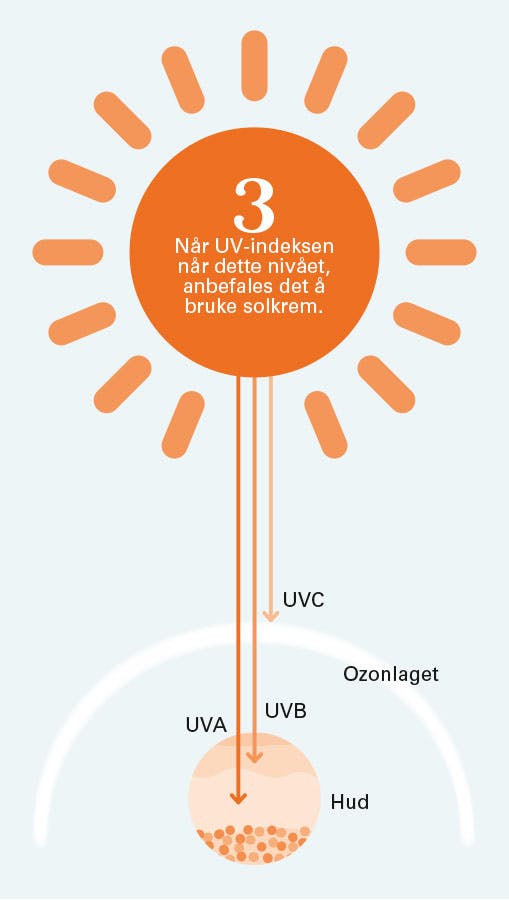 Forskjellen på UVA, UVB og UVC