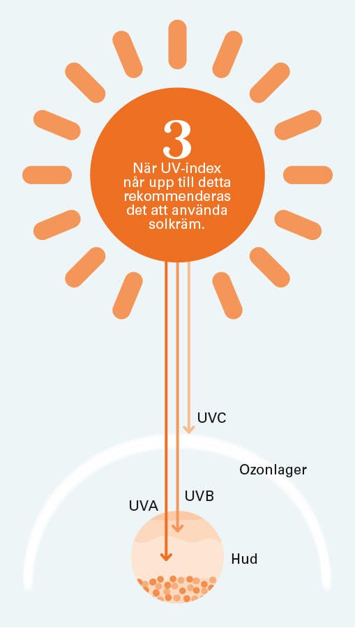 Skillnaden på UVA, UVB och UVC