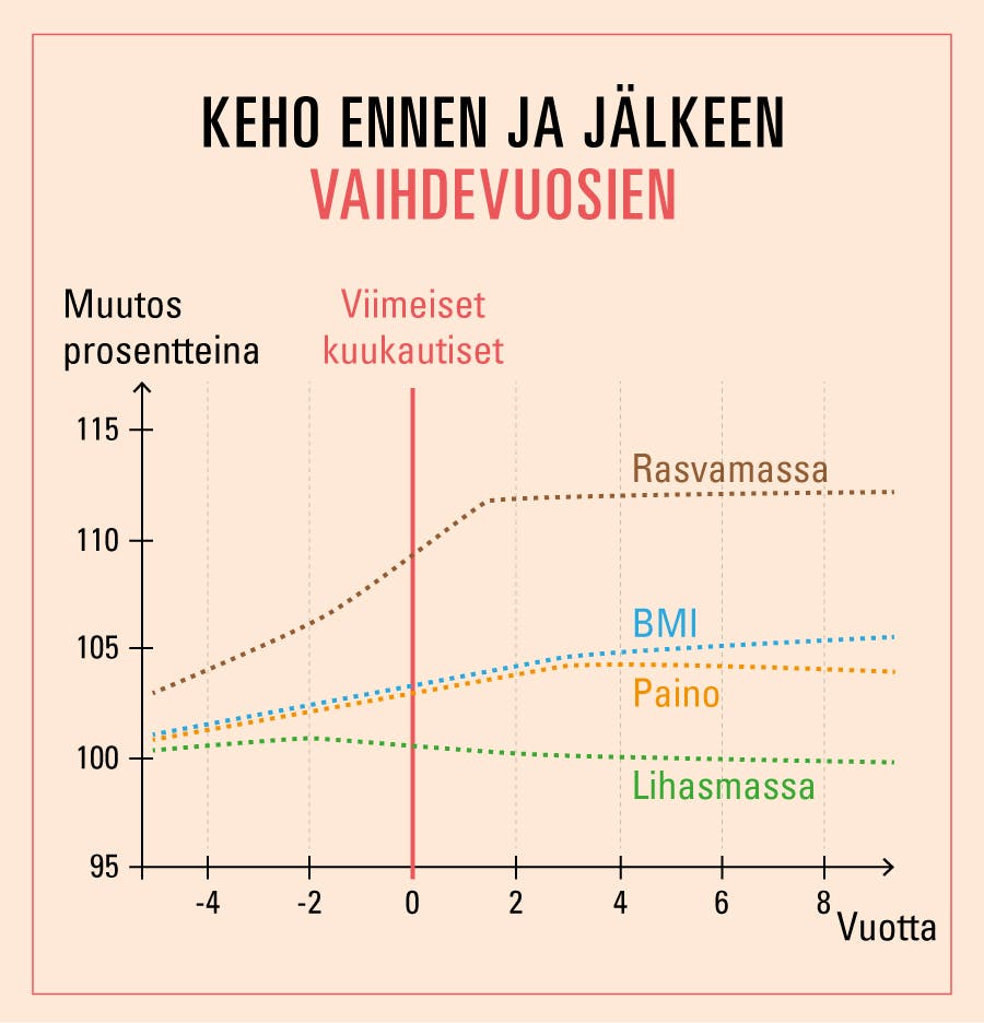 Kaavio, joka näyttää muutokset kehossa ennen viimeisiä kuukautisia ja niiden jälkeen.