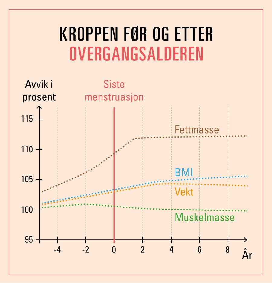 Graf som viser kroppens utvikling før og etter siste menstruasjon