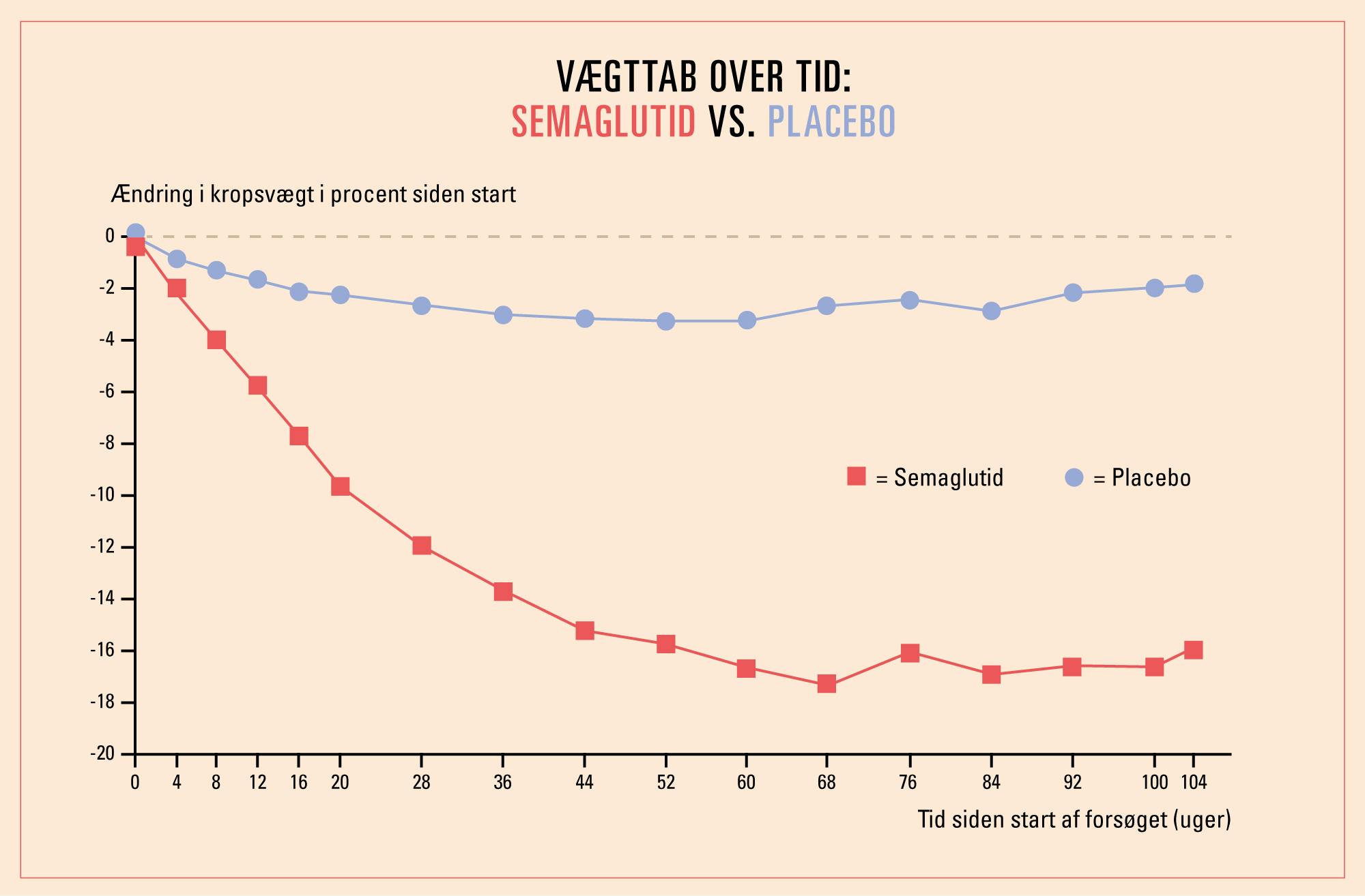 wegovy graf viser vægttab stagnerer over tid - forskning