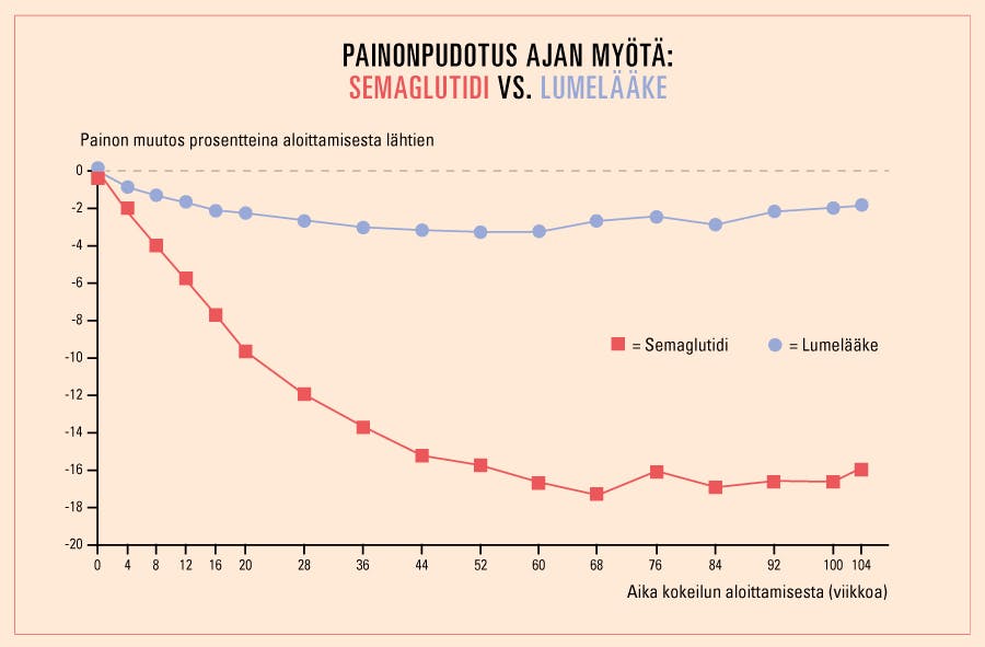 Wegovy - painonpudotus ajan myötä: Semaglutidi vs. lumelääke