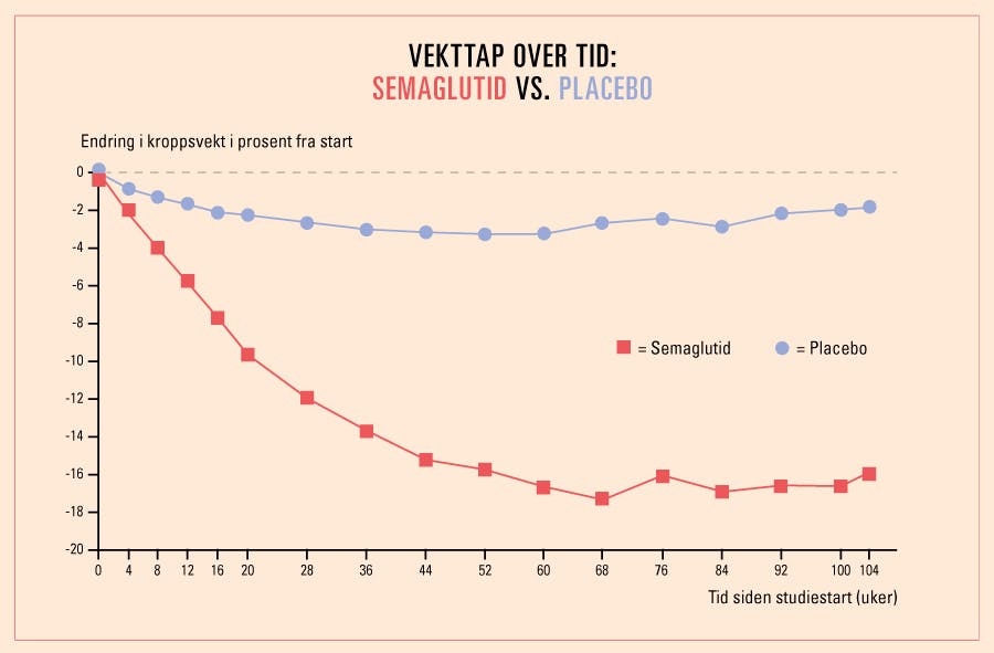 STEP-studien viser wegovy-vekttap over tid: Semaglutid vs. placebo