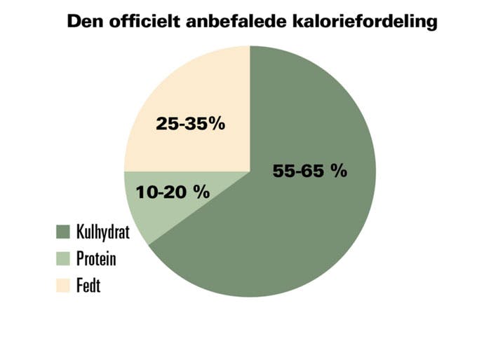 keto-diæt anbefalet kaloriefordeling