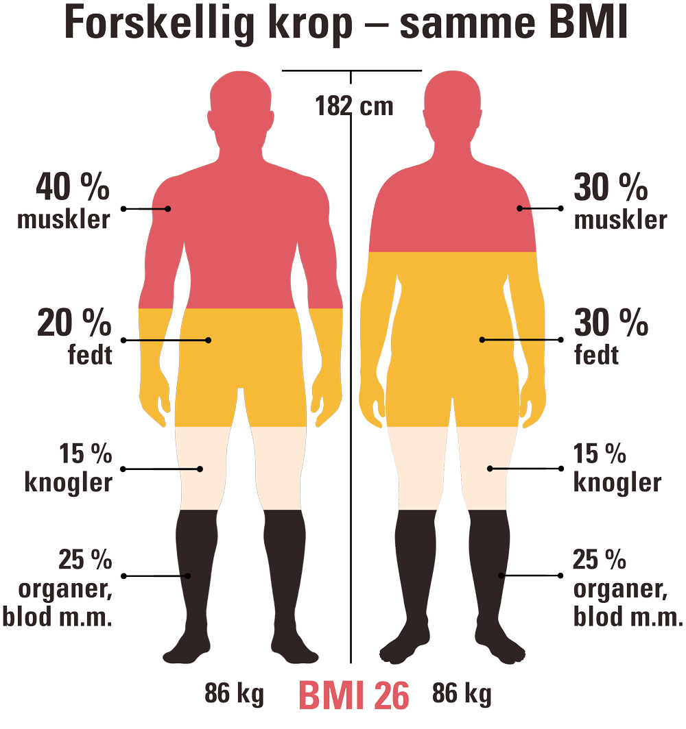 Grafik med to mænd med samme højde og vægt og derfor også samme BMI. Den ene er meget muskuløs og har derfor ikke en usund vægt som den anden, der er mere buttet.