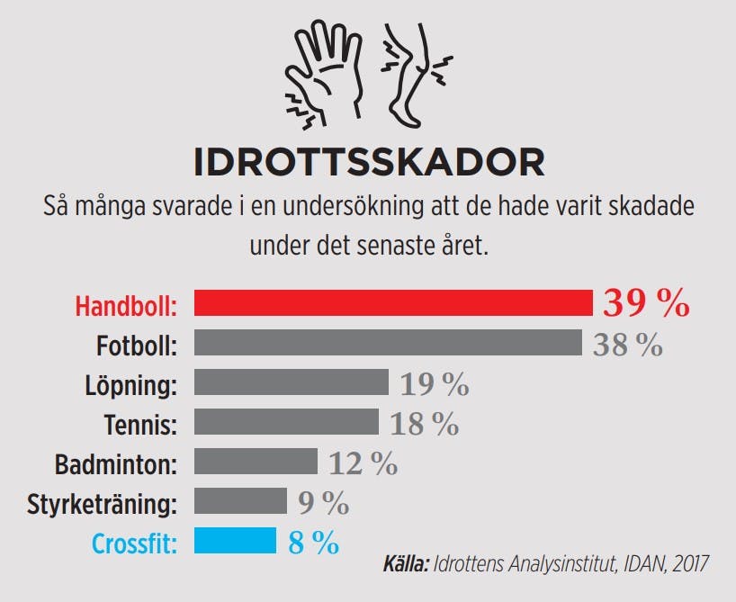 Idrottsskador