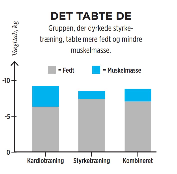 Tabel, der viser vægttab ved styrketræning