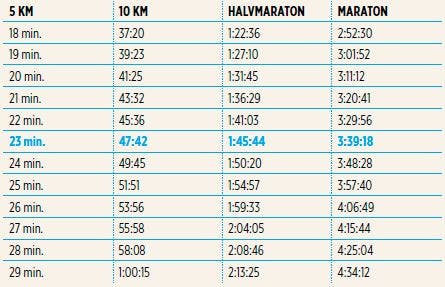 Tabel der viser mulige løbetider for 5 km, 10 km, halvmaraton og maraton.