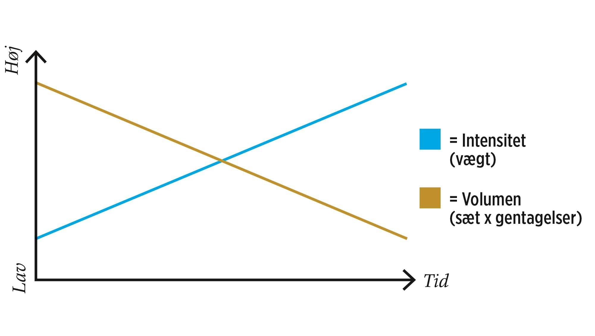 Graf for lineær periodisering 