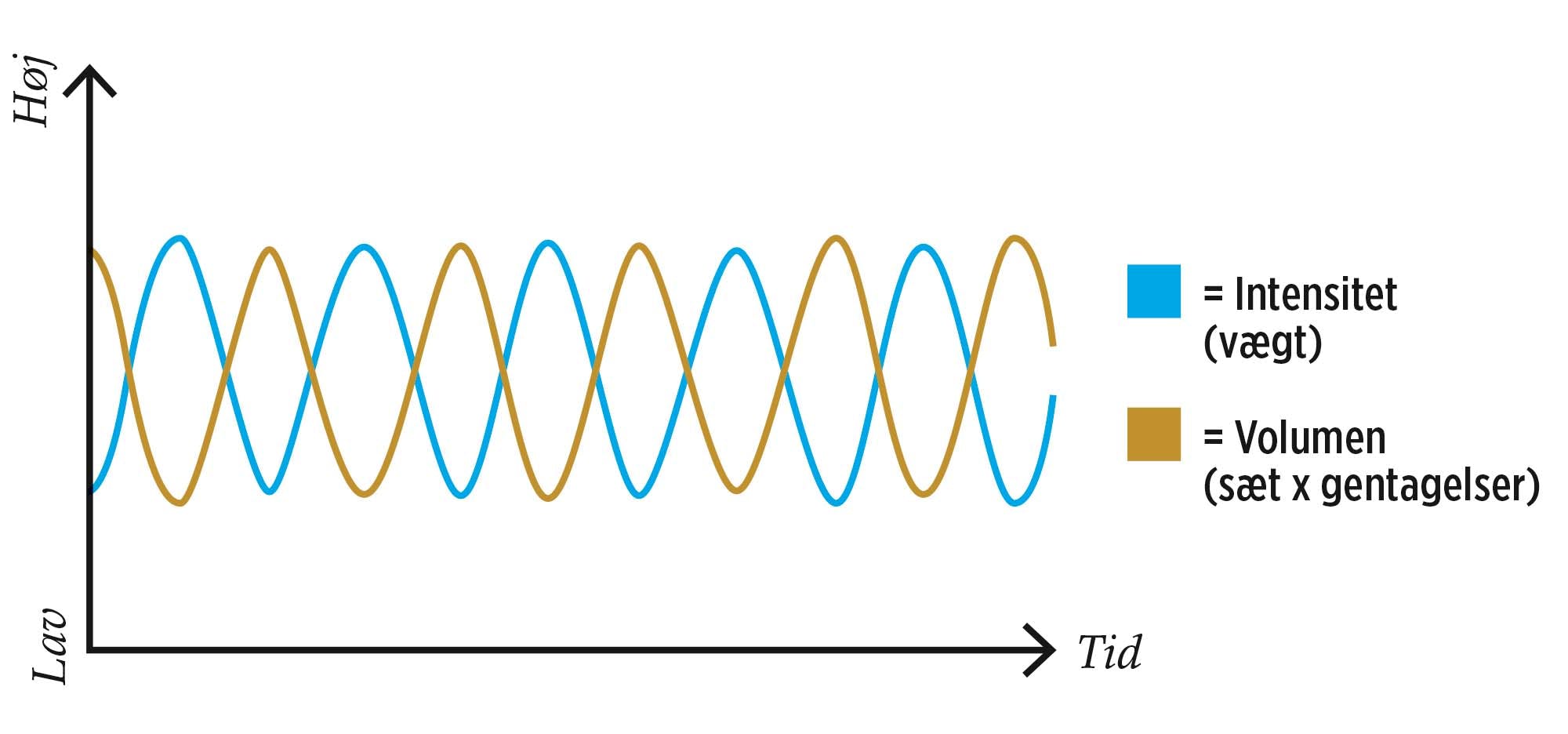 Graf for bølgende periodisering 
