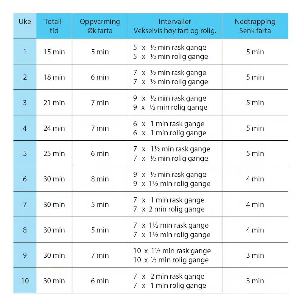 Tabell Tabell med oversikt over I FORMs gåprogram med lydfiler