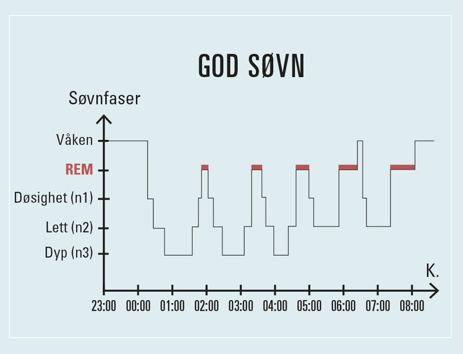 Eksempel på en ung voksens nattesøvn med 5 søvnsykluser - og 3 perioder med dyp søvn.
