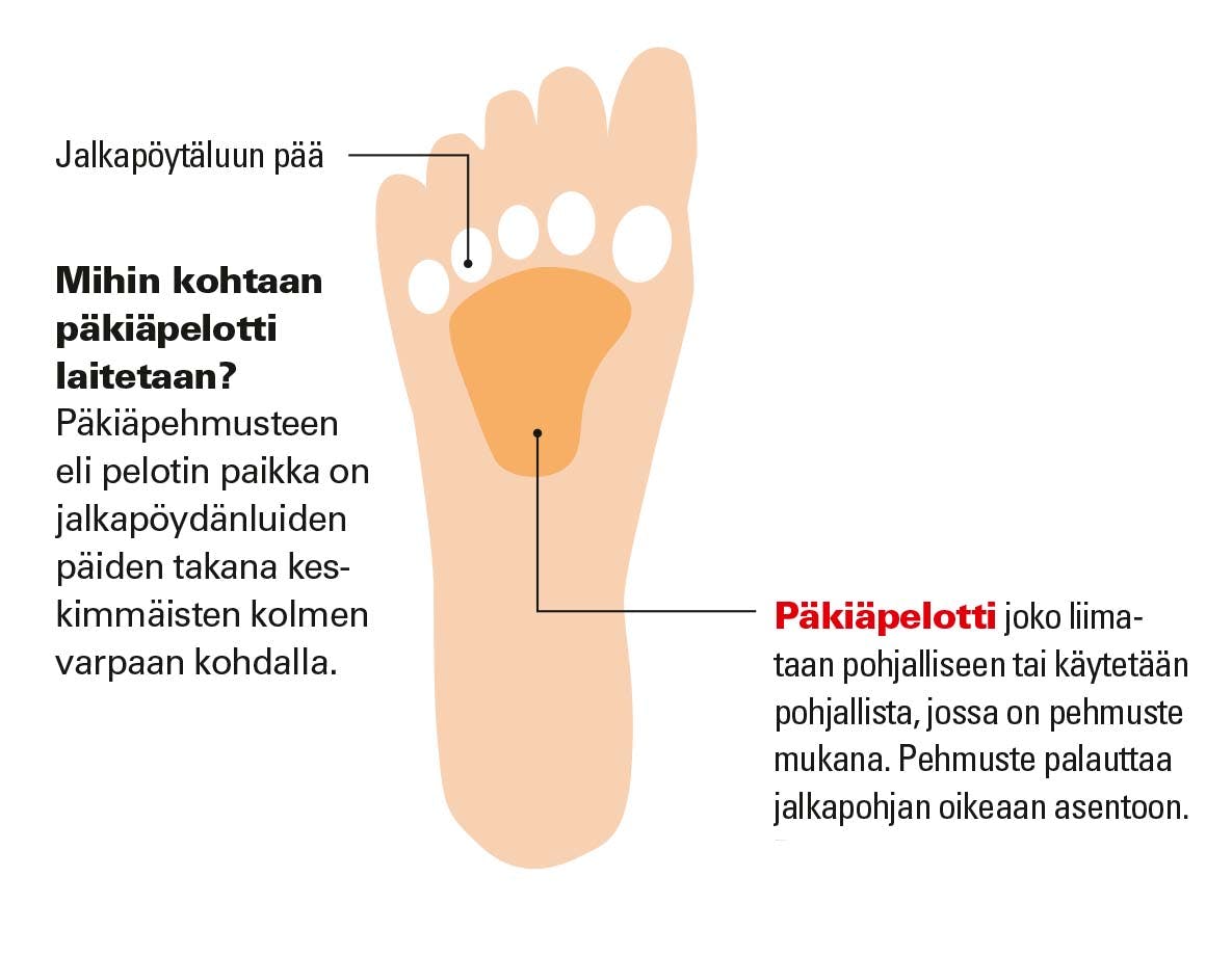 Päkiäpelotin paikka jalkapohjassa